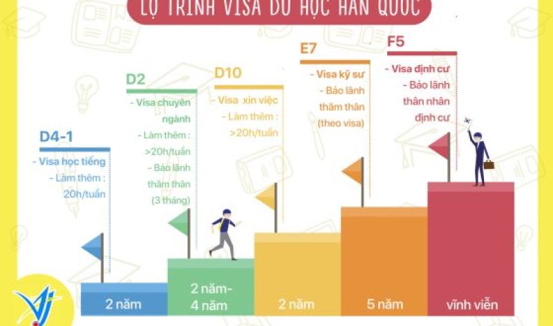 Du học Hàn Quốc xong có được ở lại không?